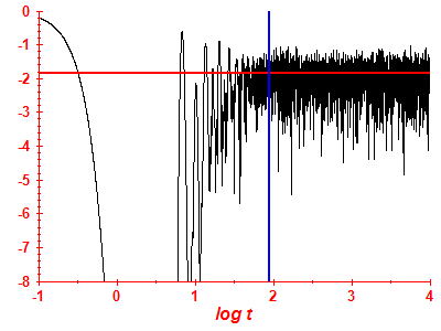 Survival probability log